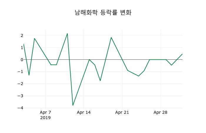 ▲지난 2주간의 등락률 변동정보