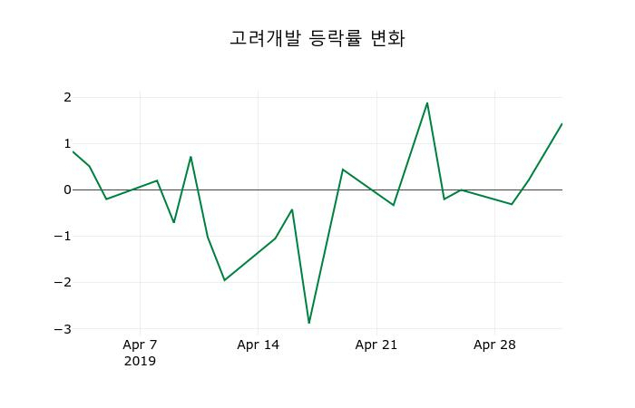 ▲지난 2주간의 등락률 변동정보
