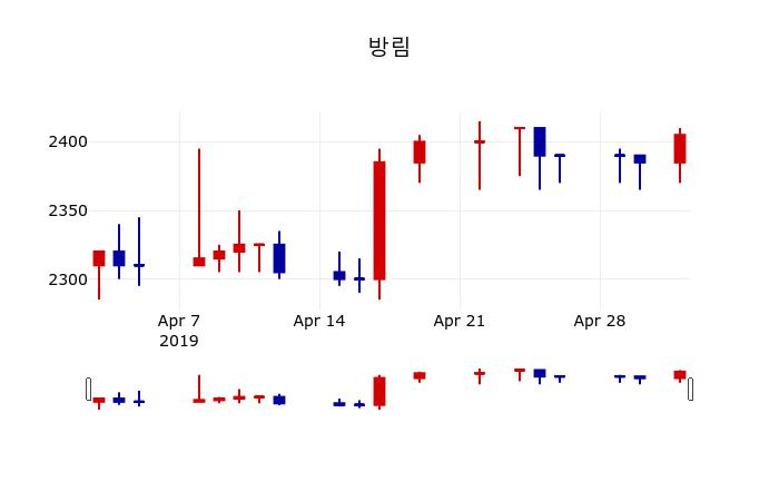 ▲지난 30영업일 동안 방림 주가변동정보
