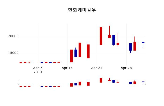 ▲지난 30영업일 동안 한화케미칼우 주가변동정보