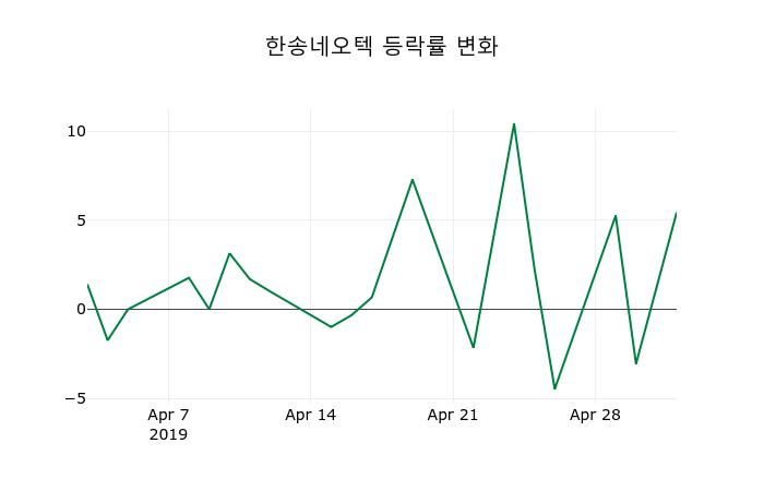 ▲지난 2주간의 등락률 변동정보