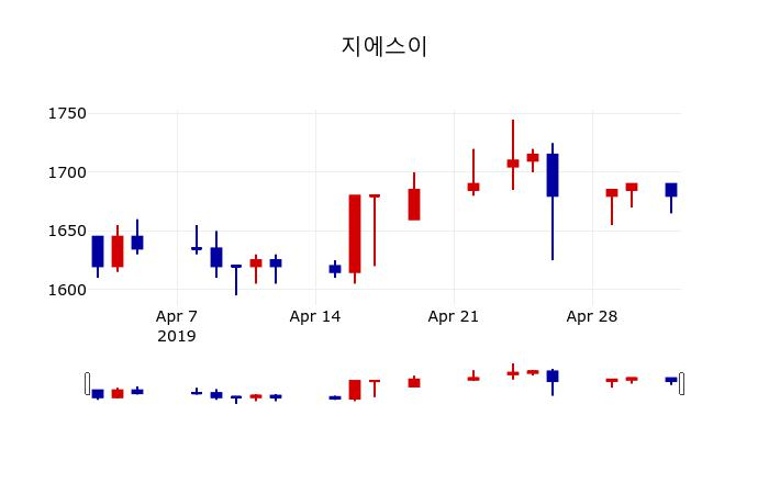 ▲지난 30영업일 동안 지에스이 주가변동정보