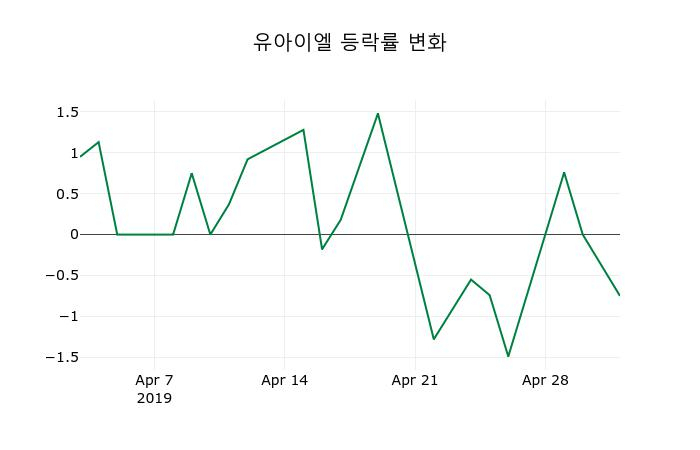 ▲지난 2주간의 등락률 변동정보