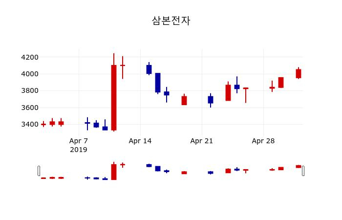 ▲지난 30영업일 동안 삼본전자 주가변동정보