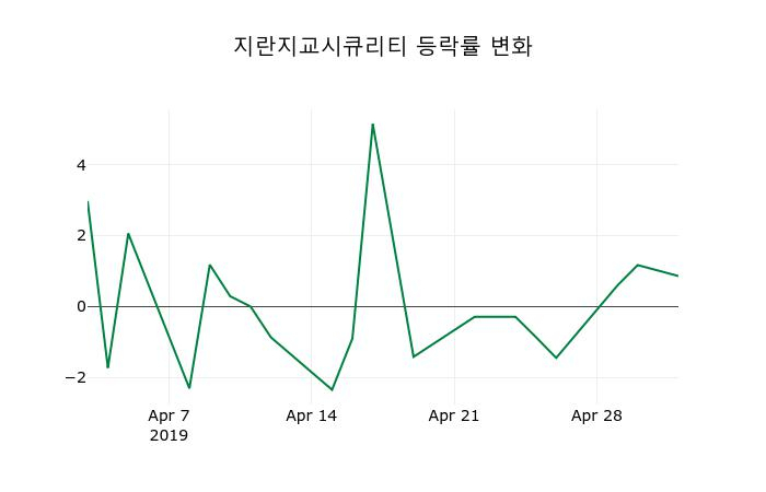 ▲지난 2주간의 등락률 변동정보