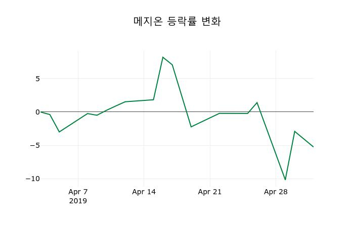 ▲지난 2주간의 등락률 변동정보