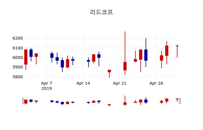 ▲지난 30영업일 동안 리드코프 주가변동정보