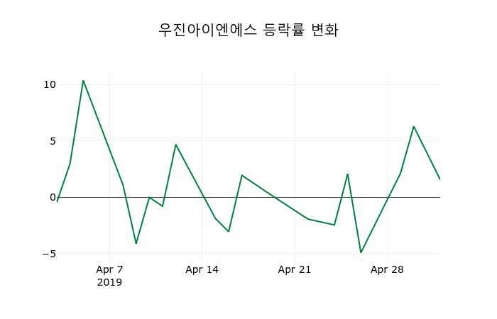 ▲지난 2주간의 등락률 변동정보