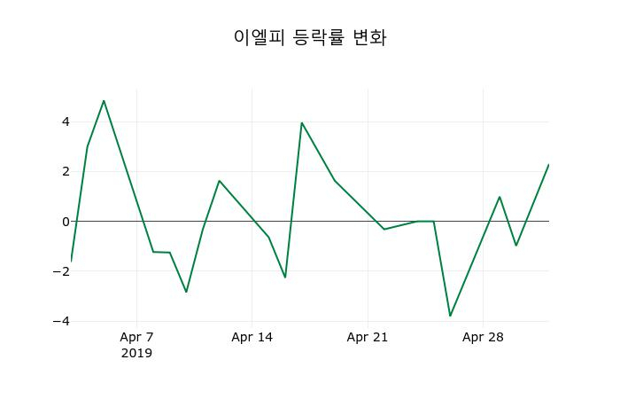 ▲지난 2주간의 등락률 변동정보