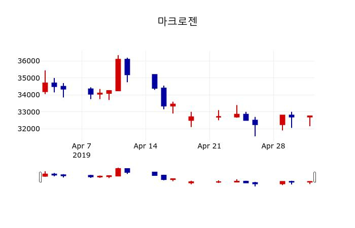 ▲지난 30영업일 동안 마크로젠 주가변동정보