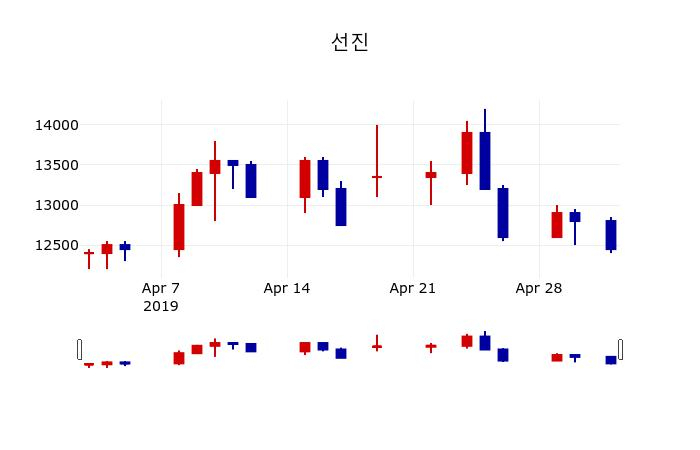 ▲지난 30영업일 동안 선진 주가변동정보