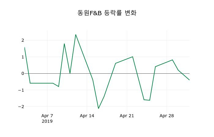 ▲지난 2주간의 등락률 변동정보