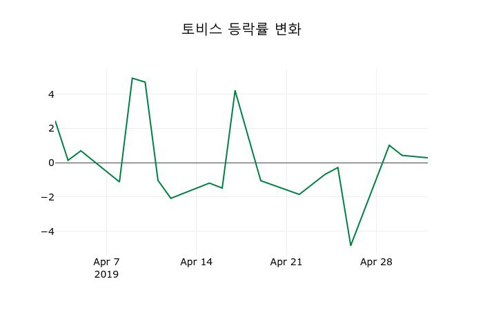 ▲지난 2주간의 등락률 변동정보