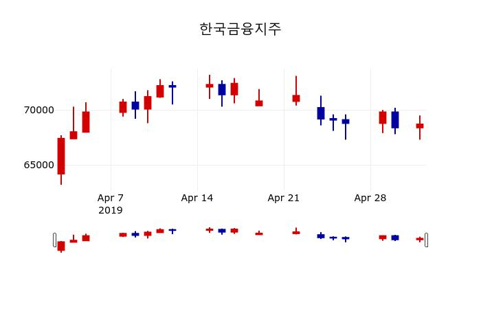 ▲지난 30영업일 동안 한국금융지주 주가변동정보