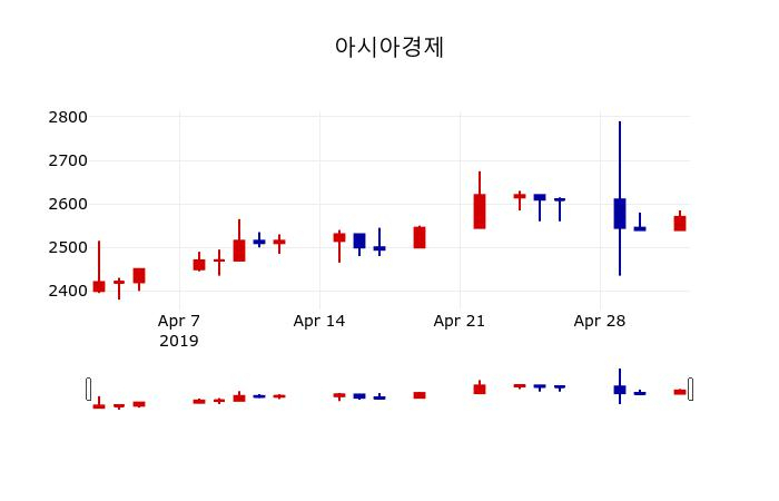 ▲지난 30영업일 동안 아시아경제 주가변동정보