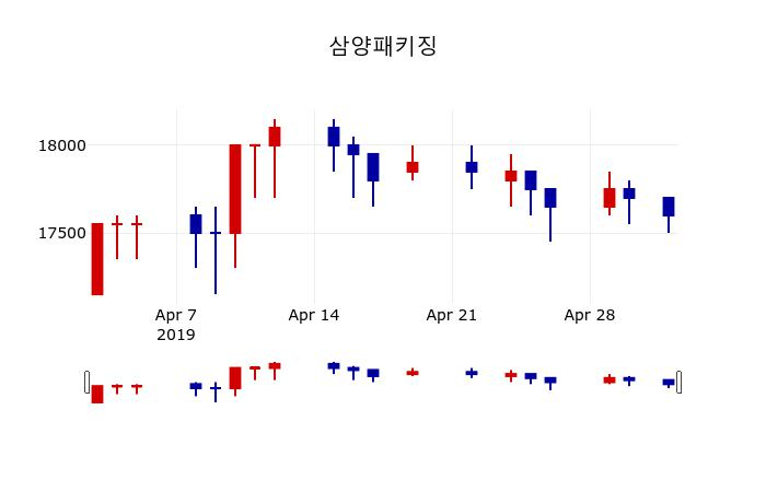 ▲지난 30영업일 동안 삼양패키징 주가변동정보