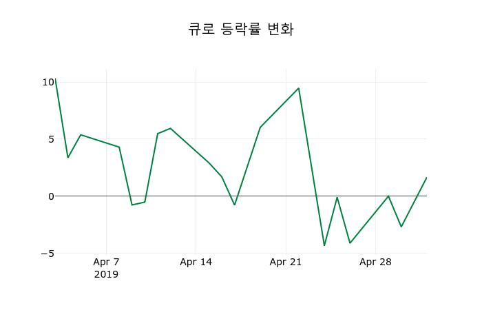 ▲지난 2주간의 등락률 변동정보