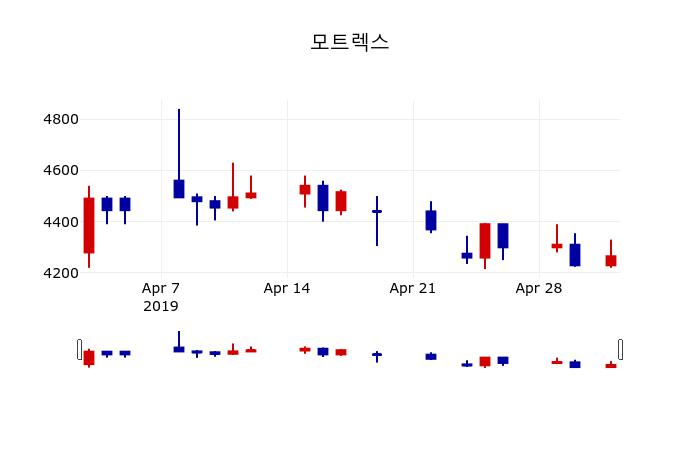 ▲지난 30영업일 동안 모트렉스 주가변동정보