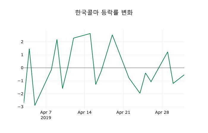 ▲지난 2주간의 등락률 변동정보