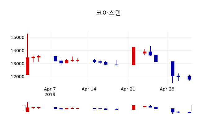 ▲지난 30영업일 동안 코아스템 주가변동정보