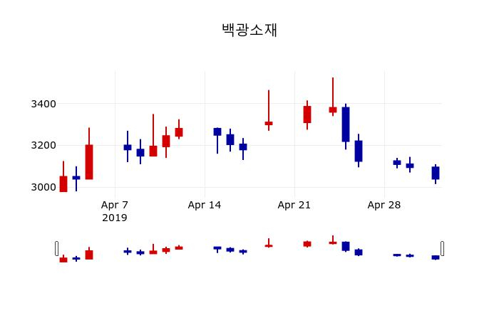 ▲지난 30영업일 동안 백광소재 주가변동정보