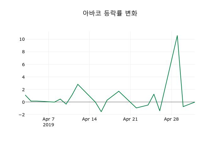▲지난 2주간의 등락률 변동정보