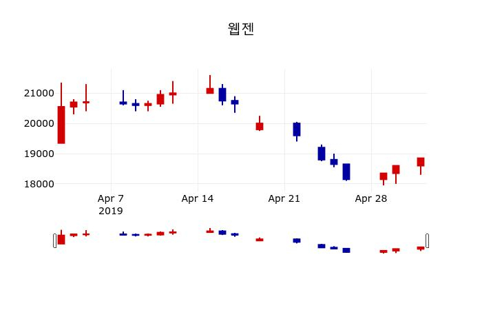 ▲지난 30영업일 동안 웹젠 주가변동정보
