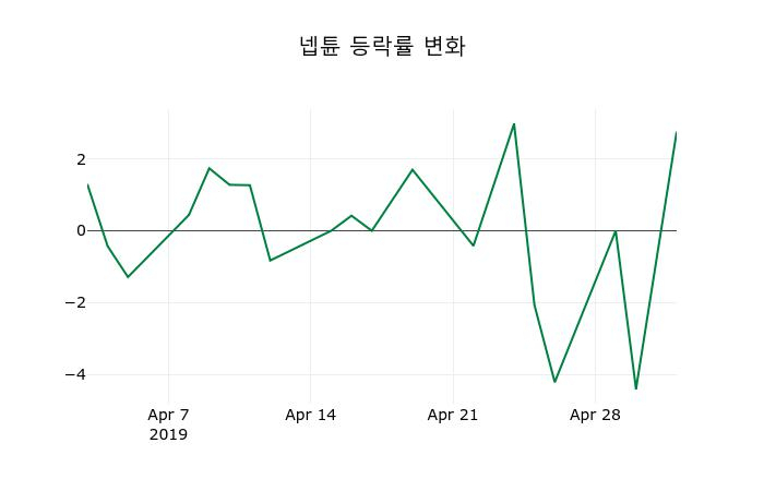 ▲지난 2주간의 등락률 변동정보