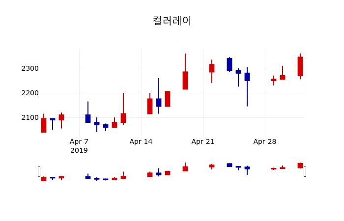 ▲지난 30영업일 동안 컬러레이 주가변동정보