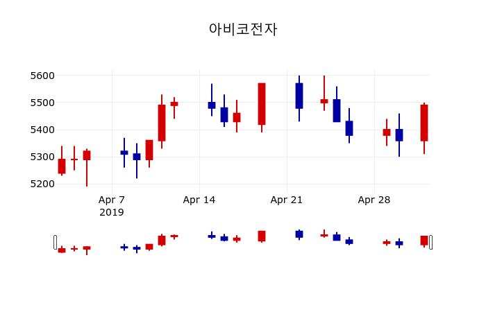 ▲지난 30영업일 동안 아비코전자 주가변동정보
