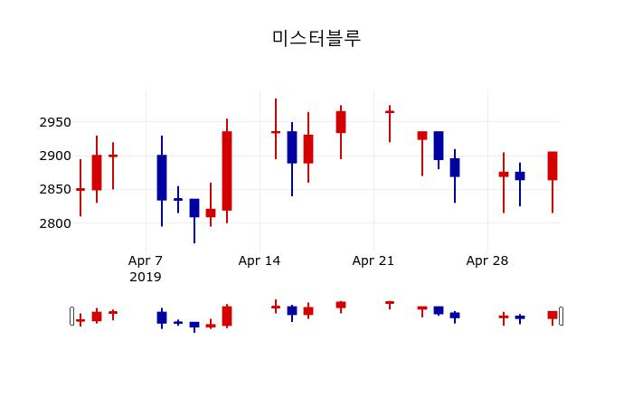 ▲지난 30영업일 동안 미스터블루 주가변동정보