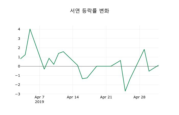 ▲지난 2주간의 등락률 변동정보