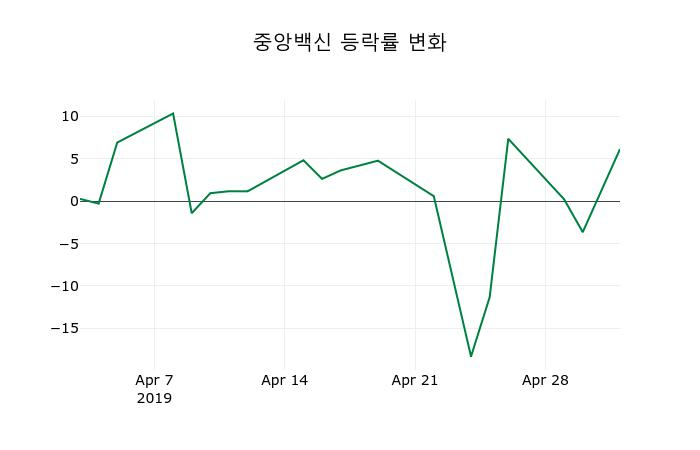 ▲지난 2주간의 등락률 변동정보