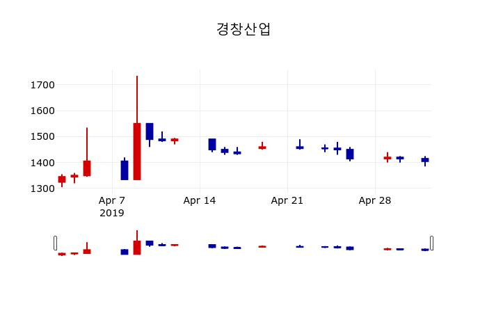 ▲지난 30영업일 동안 경창산업 주가변동정보