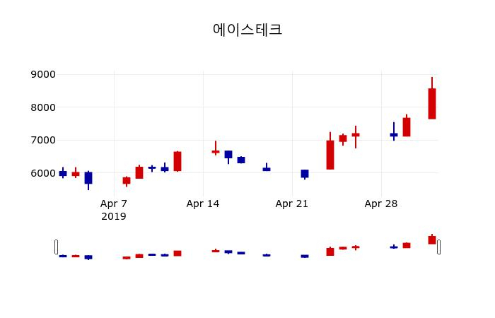 ▲지난 30영업일 동안 에이스테크 주가변동정보