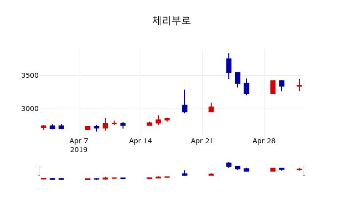 ▲지난 30영업일 동안 체리부로 주가변동정보