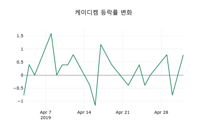 ▲지난 2주간의 등락률 변동정보