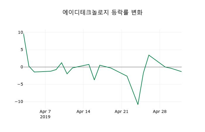 ▲지난 2주간의 등락률 변동정보