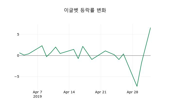 ▲지난 2주간의 등락률 변동정보