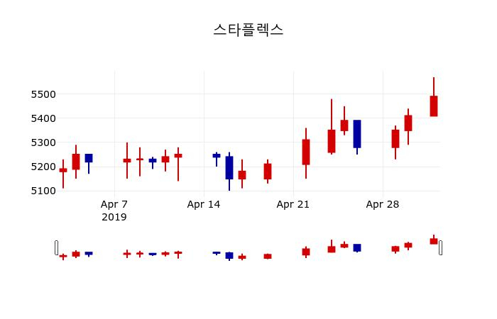 ▲지난 30영업일 동안 스타플렉스 주가변동정보