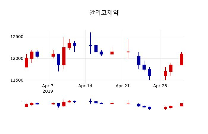 ▲지난 30영업일 동안 알리코제약 주가변동정보