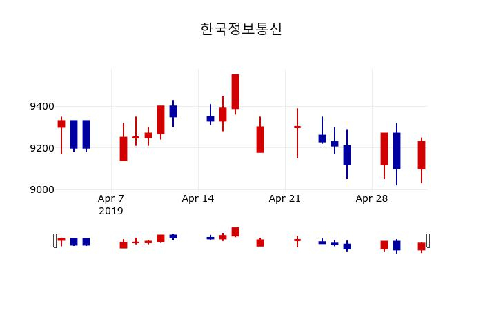 ▲지난 30영업일 동안 한국정보통신 주가변동정보