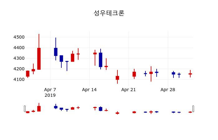 ▲지난 30영업일 동안 성우테크론 주가변동정보