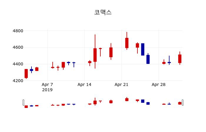 ▲지난 30영업일 동안 코맥스 주가변동정보