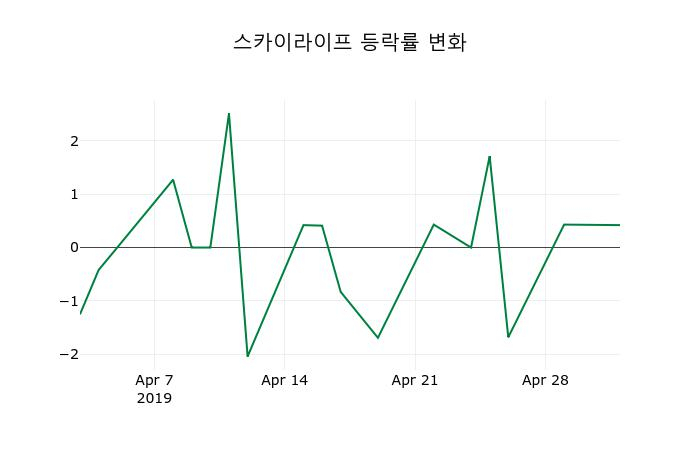 ▲지난 2주간의 등락률 변동정보