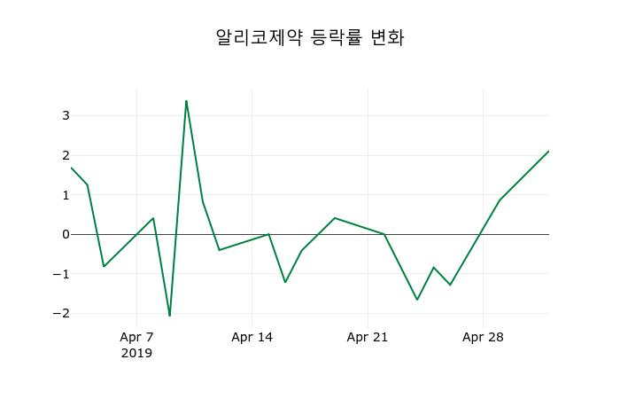 ▲지난 2주간의 등락률 변동정보