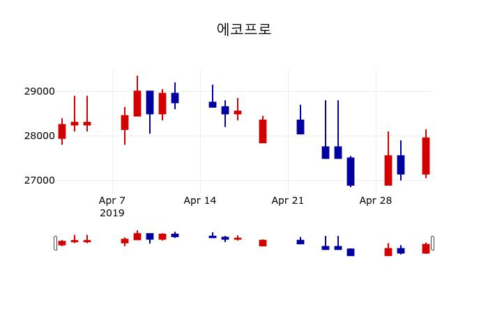 ▲지난 30영업일 동안 에코프로 주가변동정보