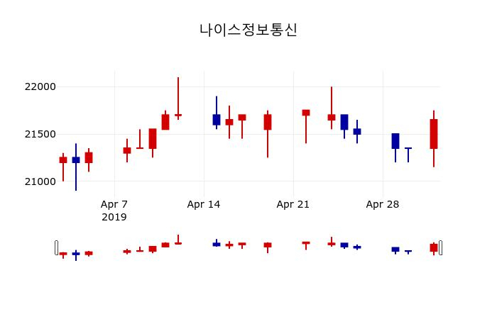 ▲지난 30영업일 동안 나이스정보통신 주가변동정보