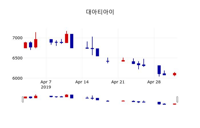 ▲지난 30영업일 동안 대아티아이 주가변동정보