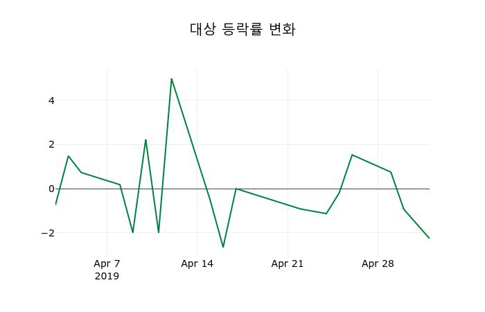 ▲지난 2주간의 등락률 변동정보